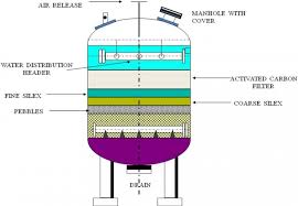 Activated Carbon Filter